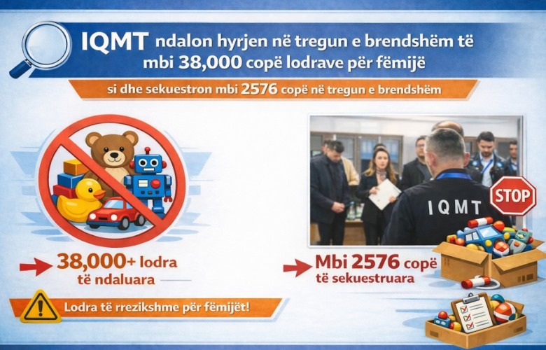 Inspektorati i Tregut në aksion, ndalohen mbi 38 mijë copë lodra fëmijësh